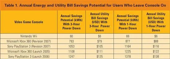PS3、X360谁更耗电：游戏机功耗全面对比
