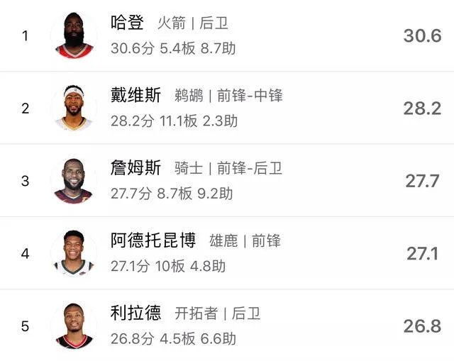 今年哈登的MVP是不是稳了？