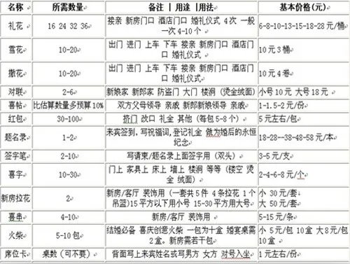 郑州婚庆用品批发市场有哪些 婚庆用品价格一览表