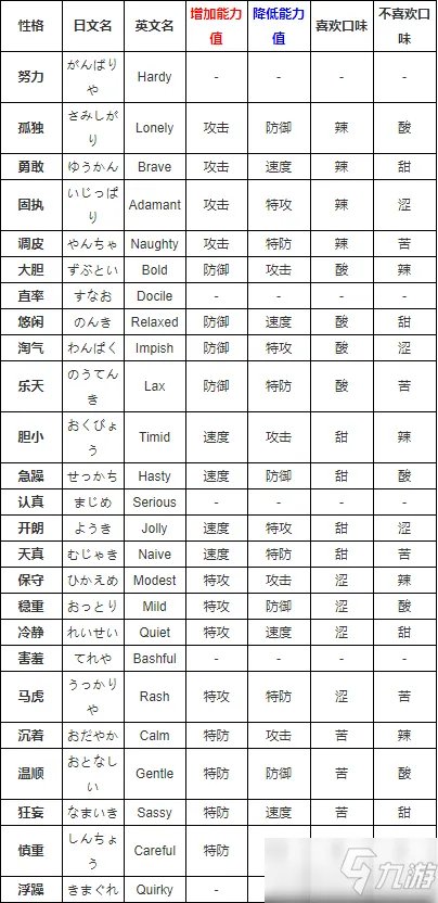 《口袋妖怪》性格表属性汇总一览