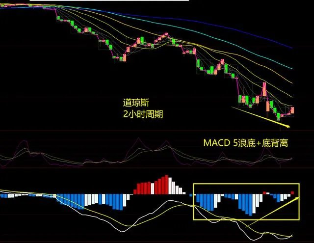 如何看待3月17日美股大幅高开，晚间震荡收高？美股已经跌完开始涨了吗？