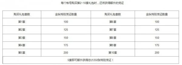 DNF2019国庆套有哪些东西 2019国庆套内容介绍