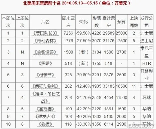 《美国队长3：英雄内战》全球票房达9.4亿美元 蝉联北美冠军
