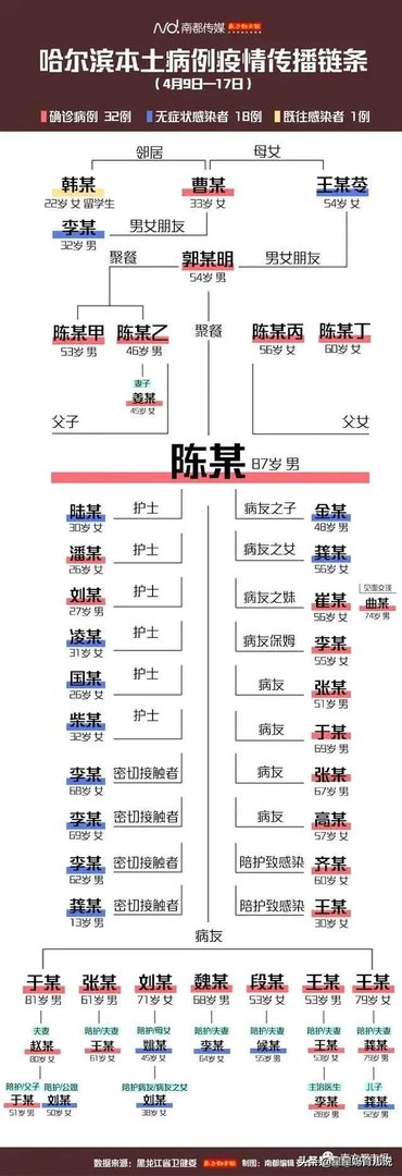 黑龙江省哈尔滨市疫情怎么样了？