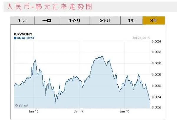 韩币汇率什么时候最高