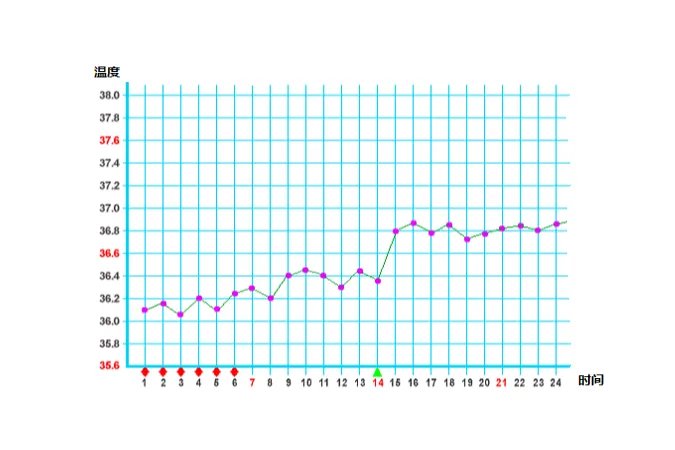 孩子一天体温变化曲线图