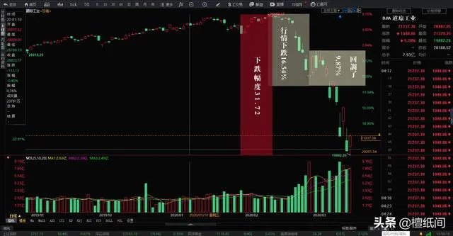 如何看待3月17日美股大幅高开，晚间震荡收高？美股已经跌完开始涨了吗？