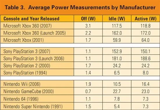 PS3、X360谁更耗电：游戏机功耗全面对比