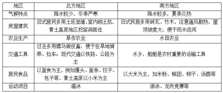 中学地理学科知识:地理环境对区域发展的影响