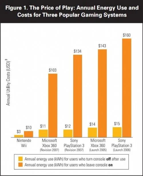 PS3、X360谁更耗电：游戏机功耗全面对比