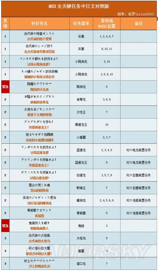 《怪物猎人X》关键任务中日文对照表 怪物猎人X关键任务汉化翻译