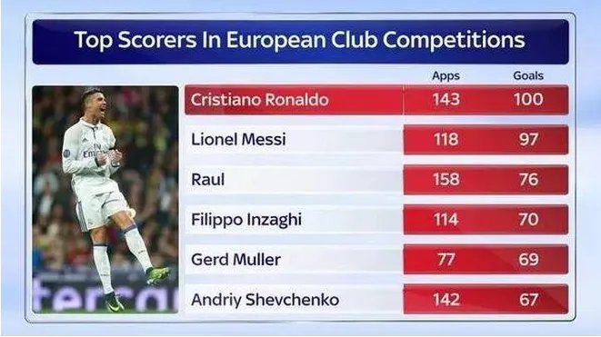 c罗完成欧战百球是怎么回事?