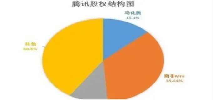 腾讯股份的构成是怎么样的 