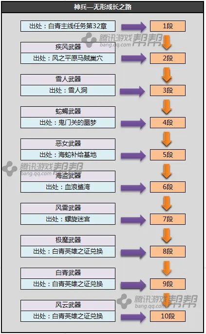 剑灵白青山脉S1S2S3最新武器成长树一览