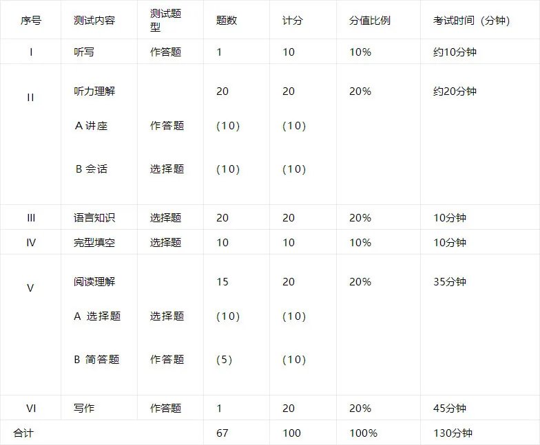 英语专八考试时间2023 专八题型及时间分配 英语专四专八考试时间