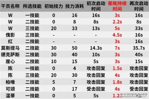 《明日方舟》狙击干员w测评 w值得培养吗