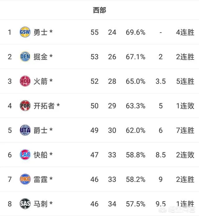 勇士胜骑士,火箭大胜尼克斯,掘金胜开拓者,4月6日后西部排名有什么变化?