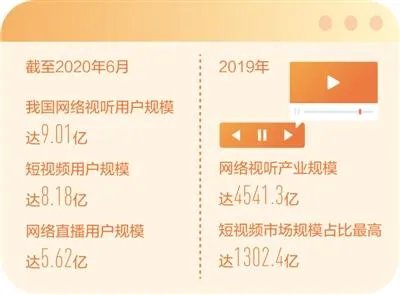 中国网络视听用户规模破9亿 短视频规模占比最高！