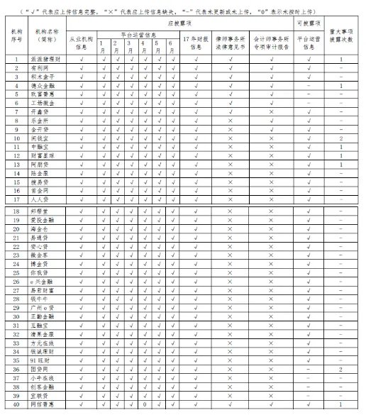互金公布网贷情况是什么？
