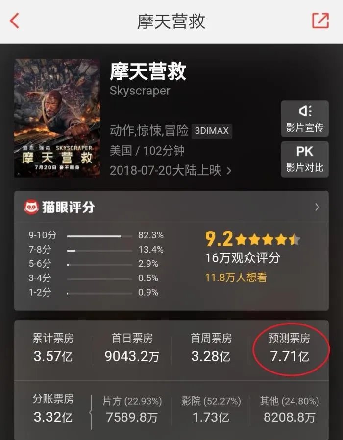 摩天营救票房中国多少 占据了全球票房的一大半