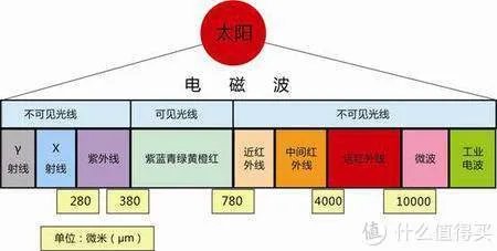 教你买好货 篇六十五：科普干货+产品推荐，承包你今年夏天的太阳眼镜！