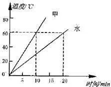 用两个相同的电热器给质量相同的物质甲和水加热，它们的温度随加热时间的变化关系如图所示