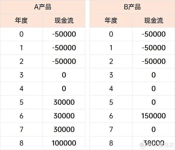 手把手教学 | 如何计算内部收益率IRR？