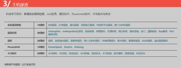 网络工程师都学什么课程啊?