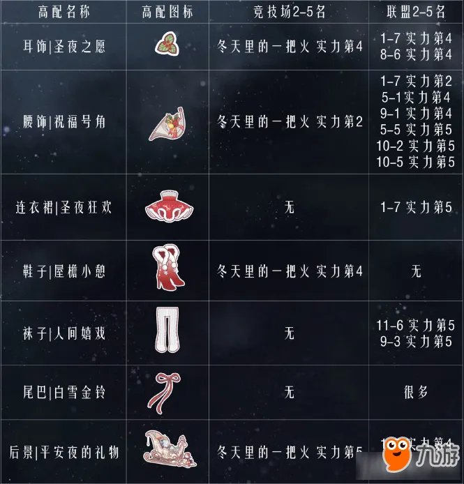 《奇迹暖暖》2017圣诞狂欢最新套装 浓情圣诞夜顶配分析