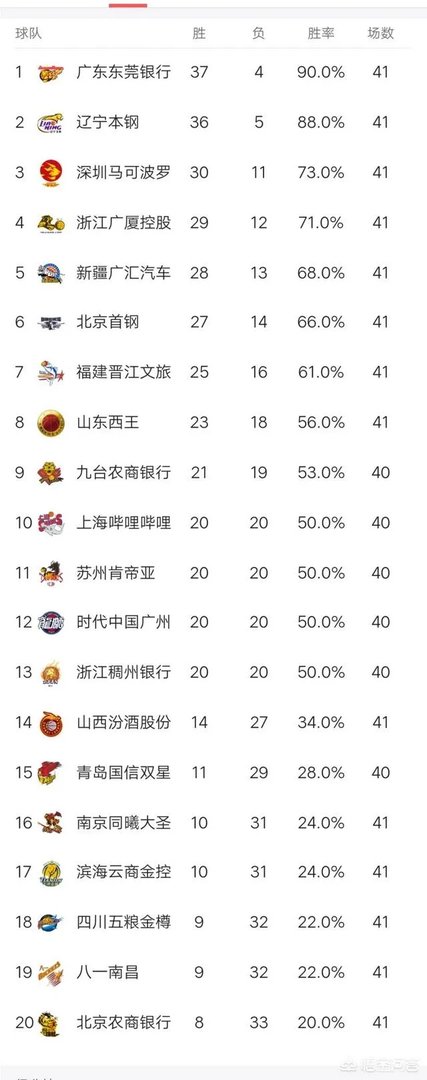 广东胜同曦、辽宁复仇深圳、福建大胜四川，CBA第41轮比赛结束如何看待新排名？