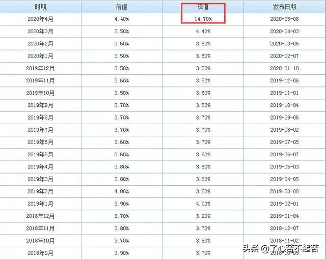 美国失业率达25%，你怎么看？
