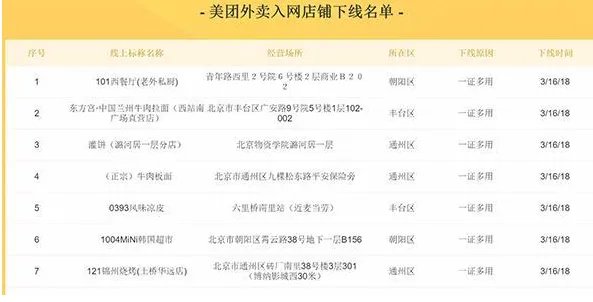 外卖平台开展自查的原因真相是什么？