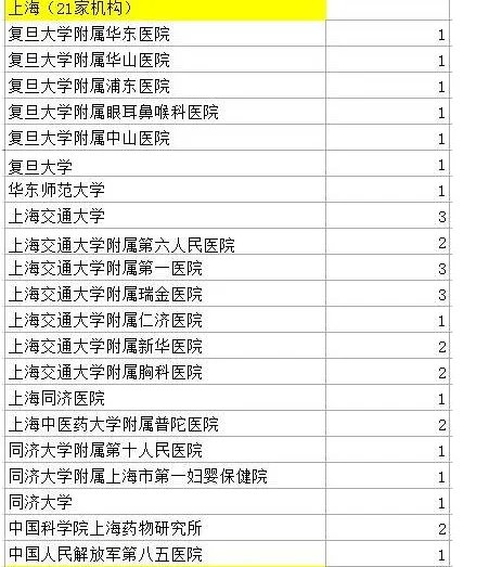 524名医生造假名单曝光是怎么回事？