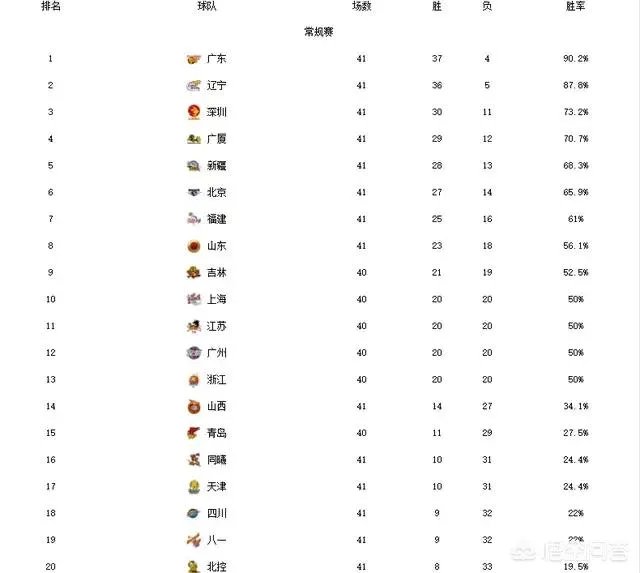 广东胜同曦、辽宁复仇深圳、福建大胜四川，CBA第41轮比赛结束如何看待新排名？