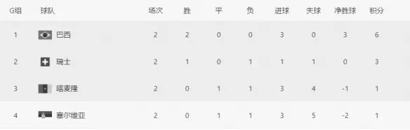 世界杯G组出线形势 2022卡塔尔世界杯G组排名积分榜