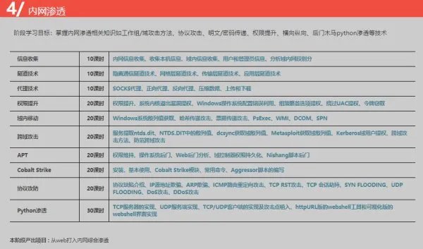 网络工程师都学什么课程啊?