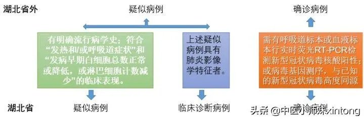 为什么湖北新增病例突增14840例？临床诊断病例是什么？