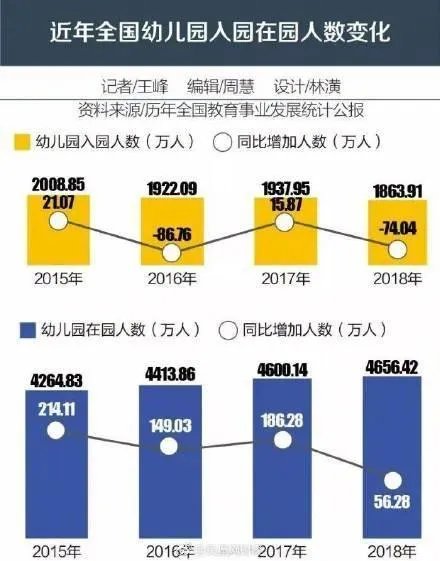 幼儿园儿童锐减是怎么回事 幼儿园儿童锐减原因是什么