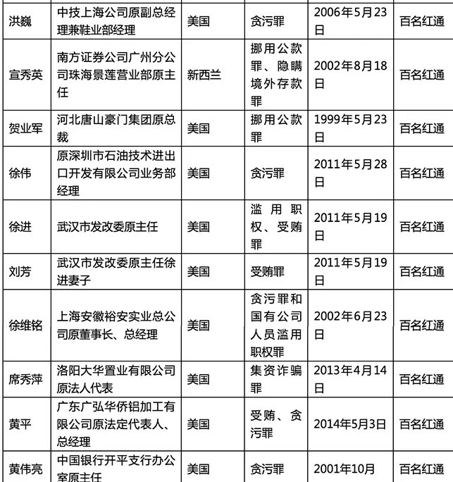 外逃人员线索公布内容是什么？