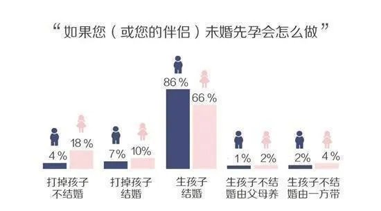 如何看待95后婚姻观？