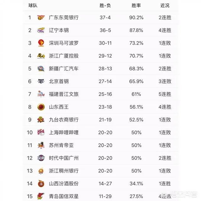 广东胜同曦、辽宁复仇深圳、福建大胜四川，CBA第41轮比赛结束如何看待新排名？