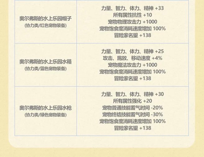 dnf2023夏日套有什么 夏日礼包内容汇总