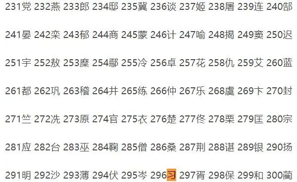 习姓起源和来历，得姓始祖为汉代习响（百家姓296位）