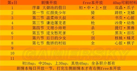 fgo新手赝作活动怎么打 超详细赝作活动攻略