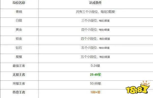 王者荣耀段位排列顺序是什么 2024最新最全段位等级表一览