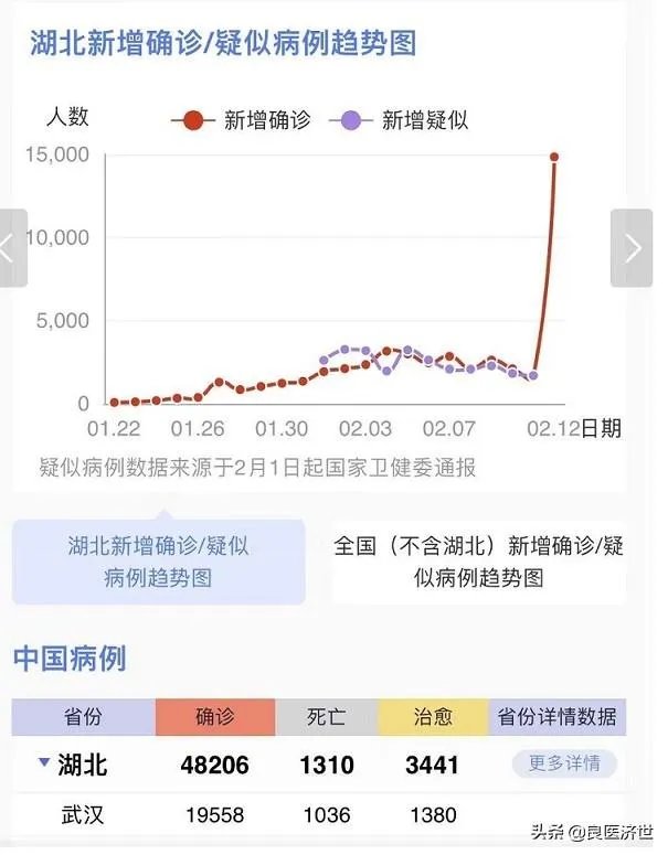 为什么湖北新增病例突增14840例？临床诊断病例是什么？