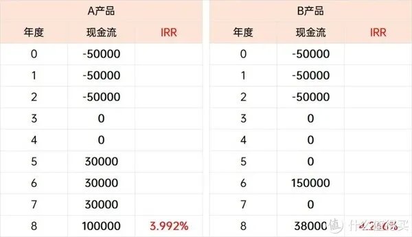 手把手教学 | 如何计算内部收益率IRR？