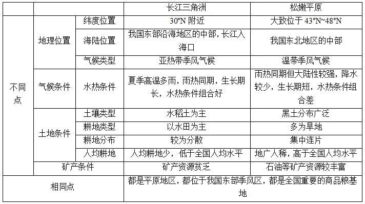 中学地理学科知识：地理环境对区域发展的影响