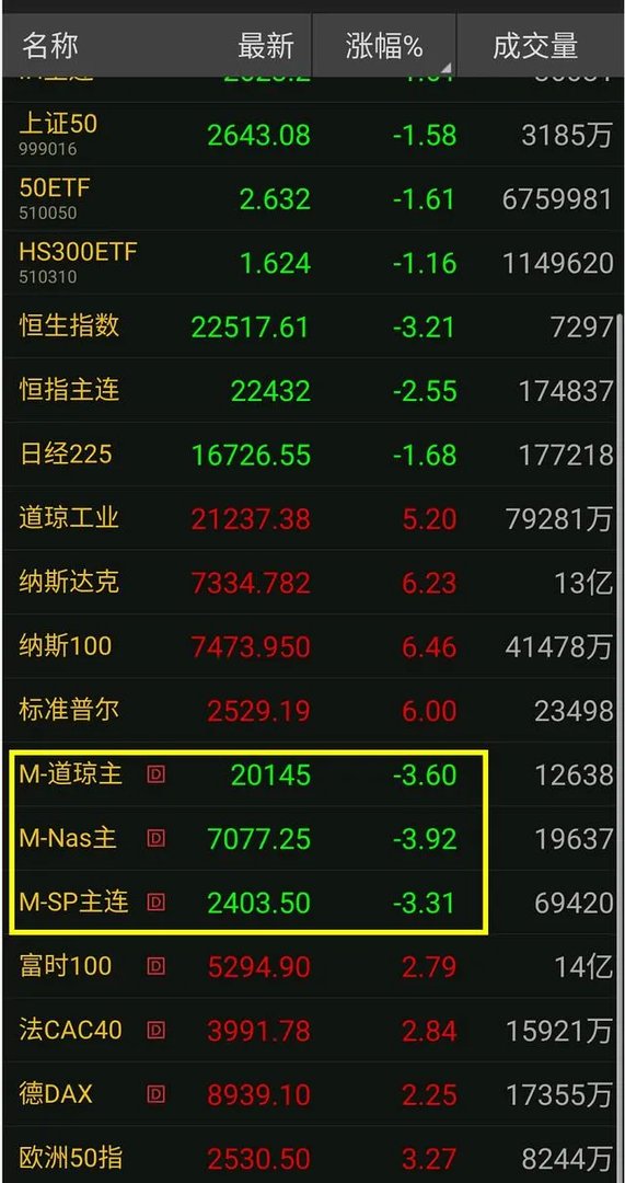 如何看待3月17日美股大幅高开，晚间震荡收高？美股已经跌完开始涨了吗？