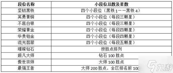 英雄联盟手游段位级别排列